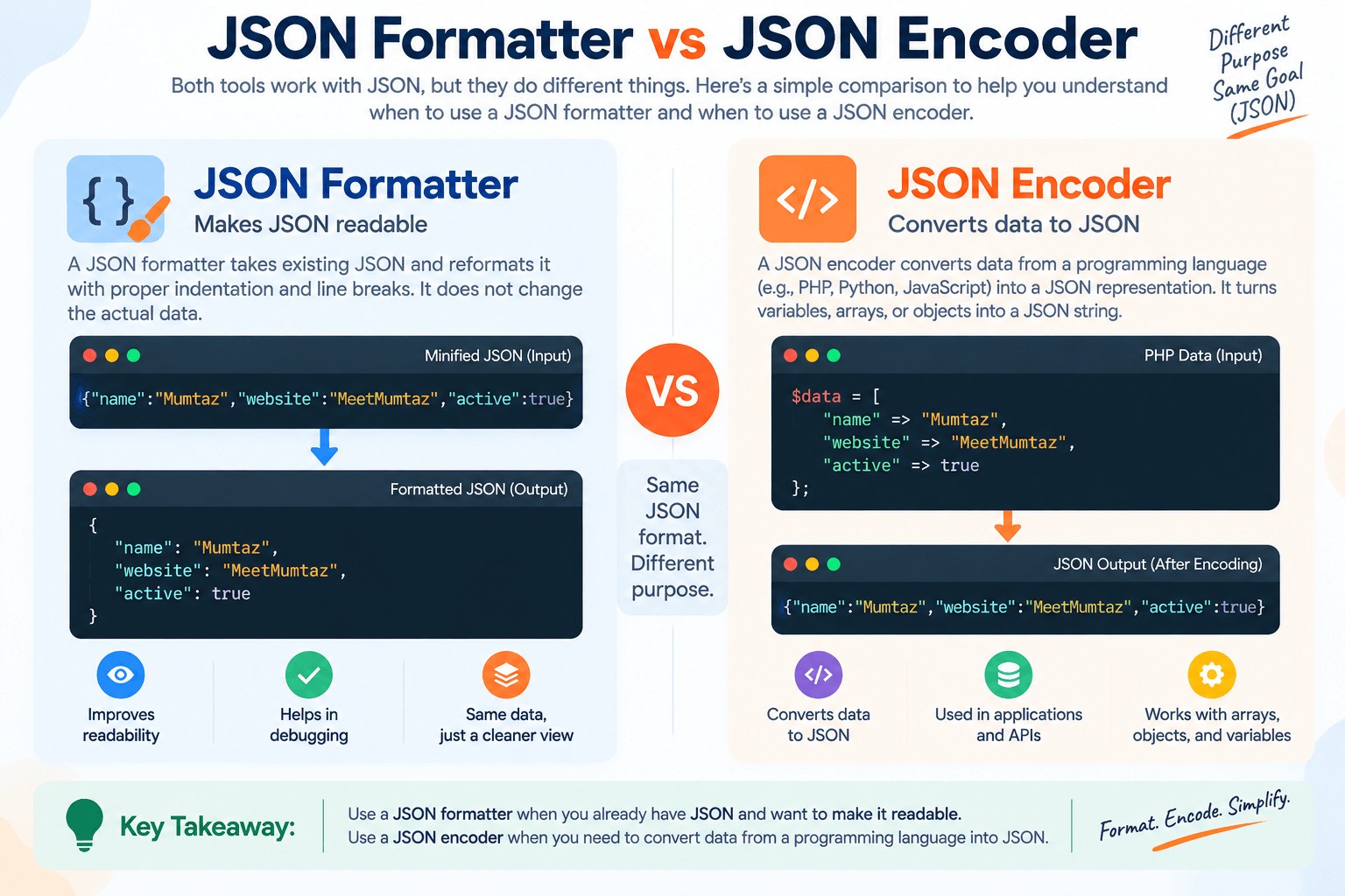 JSON Formatter vs JSON Encoder Infographic