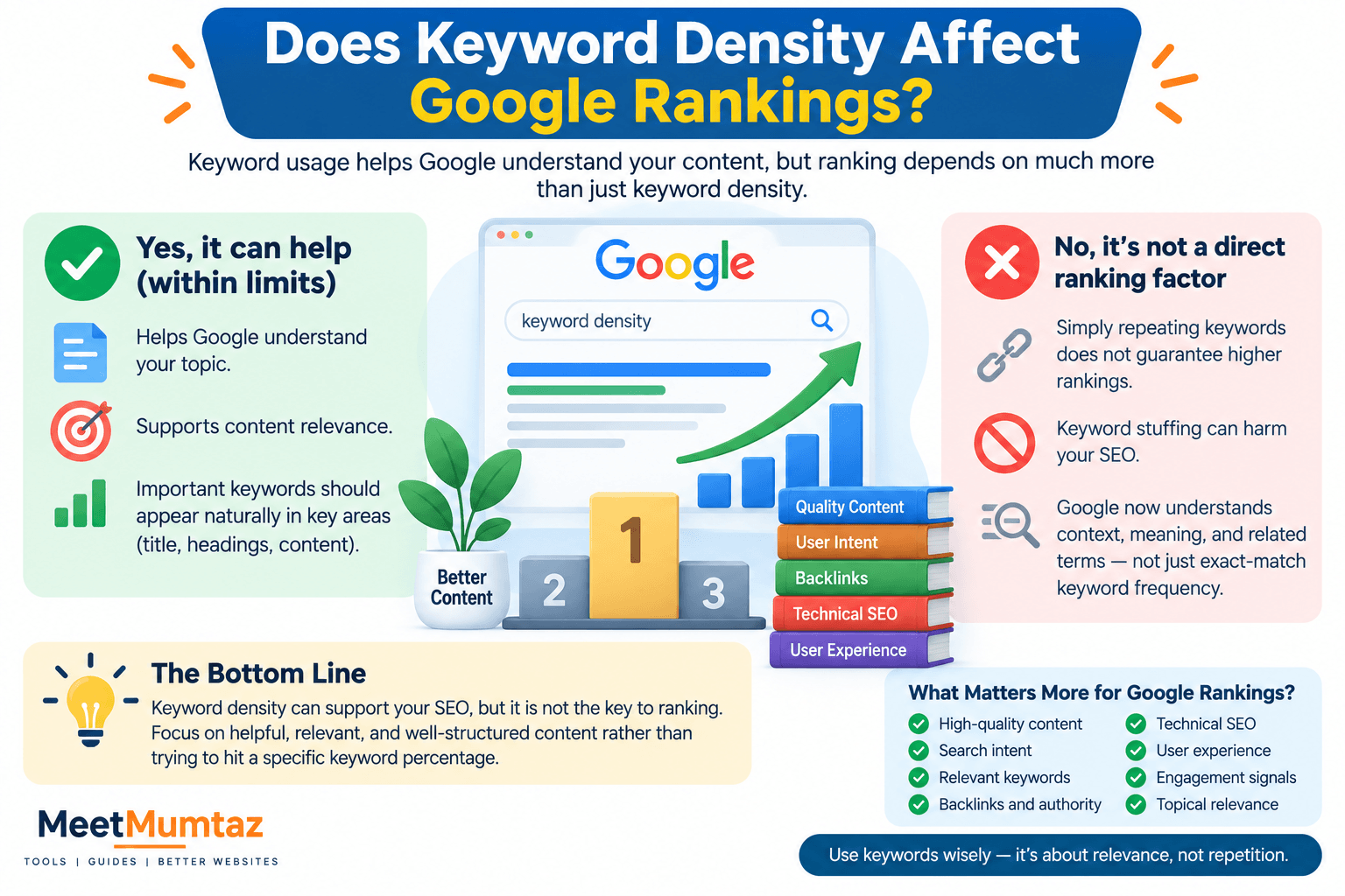 Keyword Density and Google Rankings Infographic