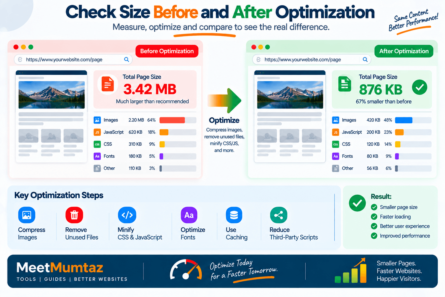 Before and After Web Optimization