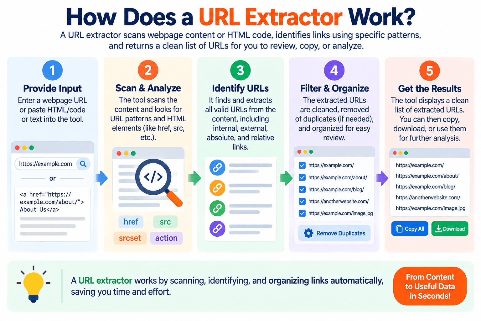 URL Extractor Workflow Infographic