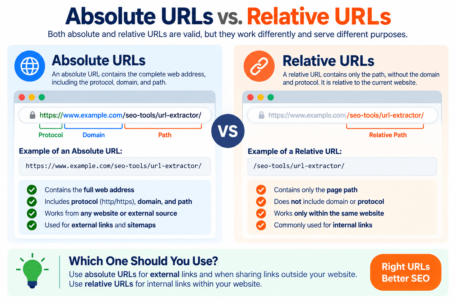 Absolute vs Relative URLs Guide
